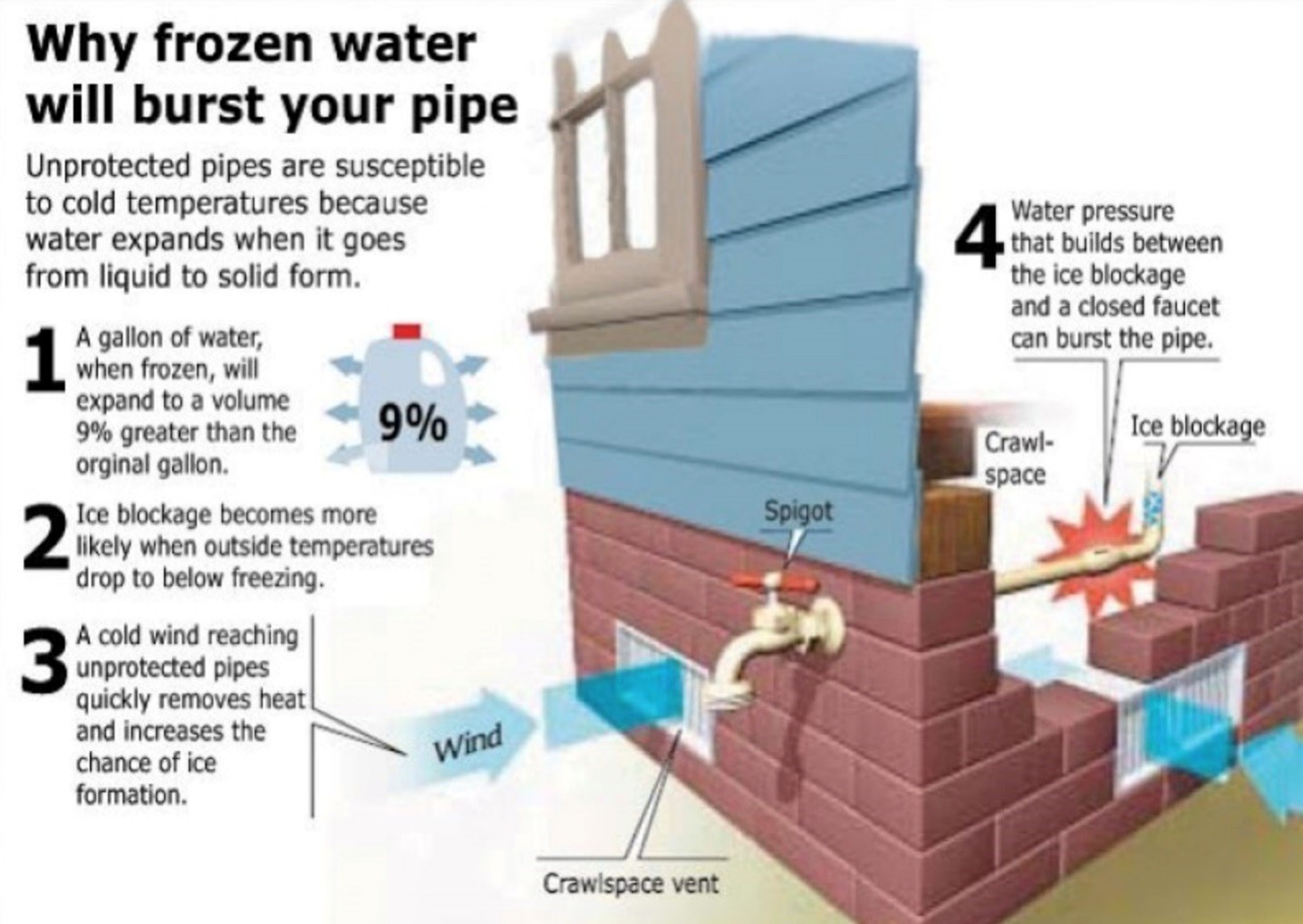 Why frozen water will burst your pipe